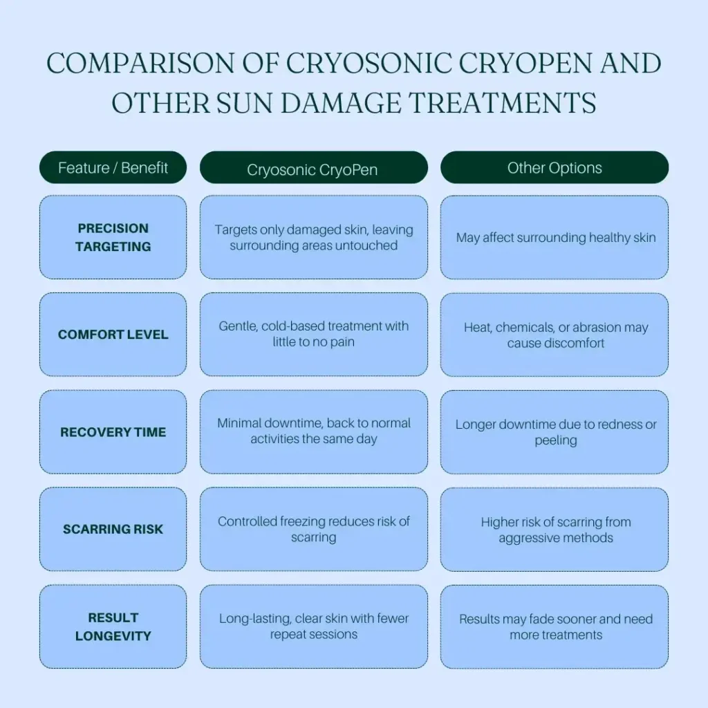 Comparision between Cryosonic CryoPen Sun Damage Treatment Waterlooville vs Other Options Waterlooville