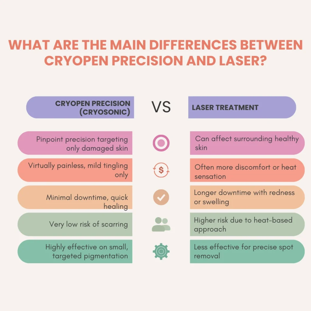 What Are the Main Differences Between Waterlooville CryoPen Precision vs. Laser ? Waterlooville