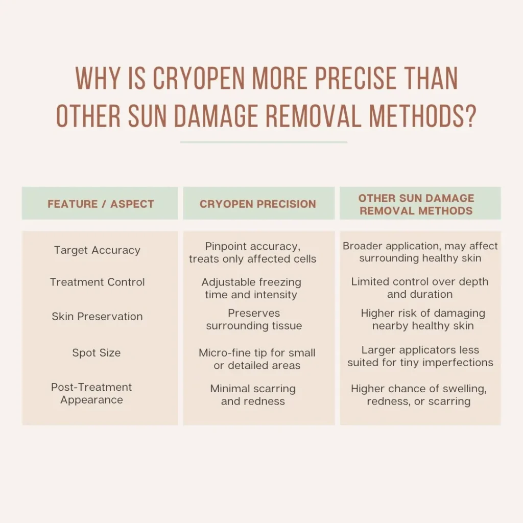 Why Is CryoPen Technology Waterlooville More Precise Than Other Sun Damage Removal Methods? Waterlooville