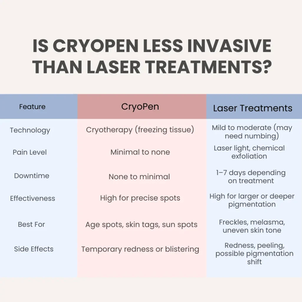How Does CryoPen Waterlooville Compare to Other Pigmentation Treatments? Waterlooville